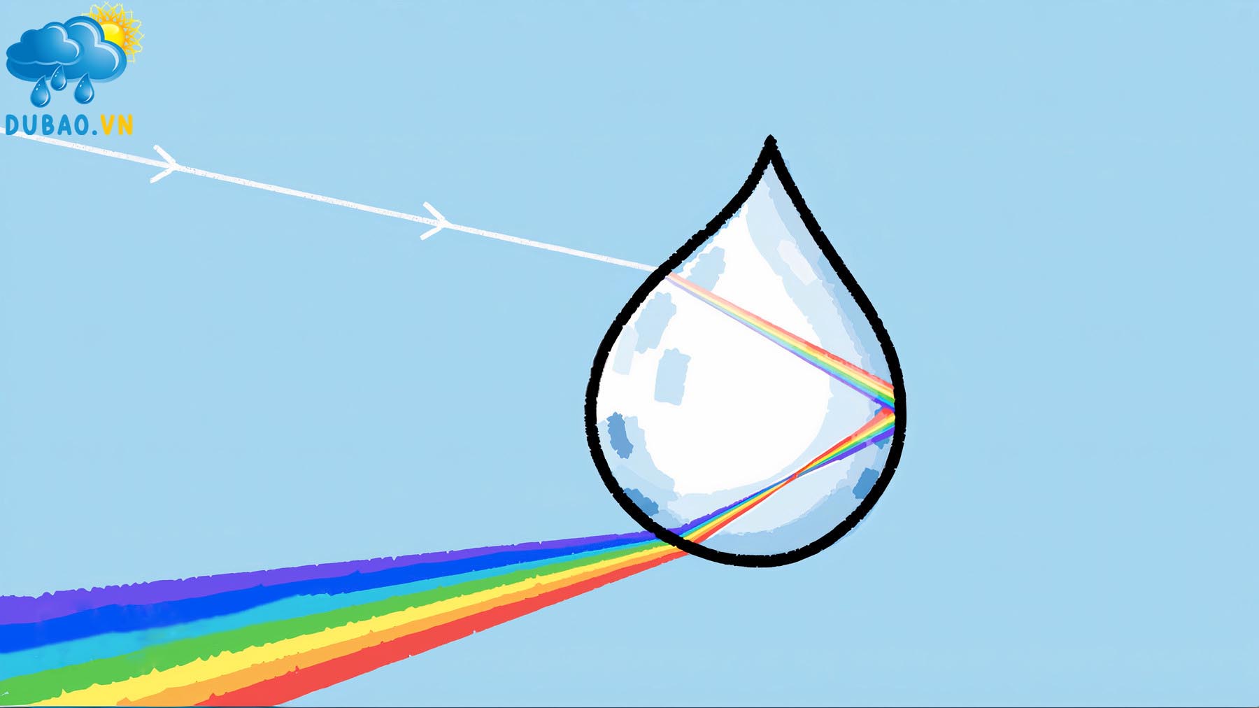 Cầu vồng sau mưa là hiện tượng có bảy màu sắc cơ bản