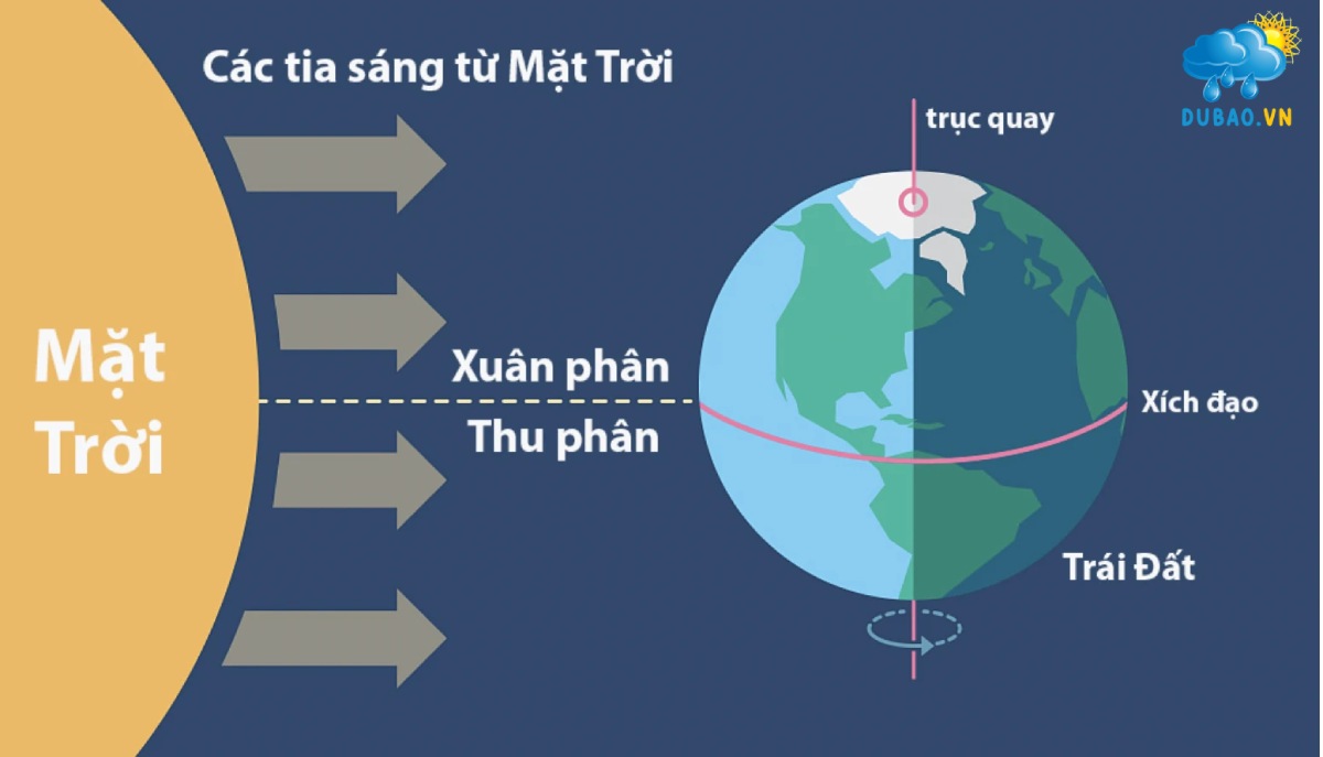 Mặt trời lên thiên đỉnh thời điểm trên bầu trời thẳng với đỉnh đầu người đứng quan sát